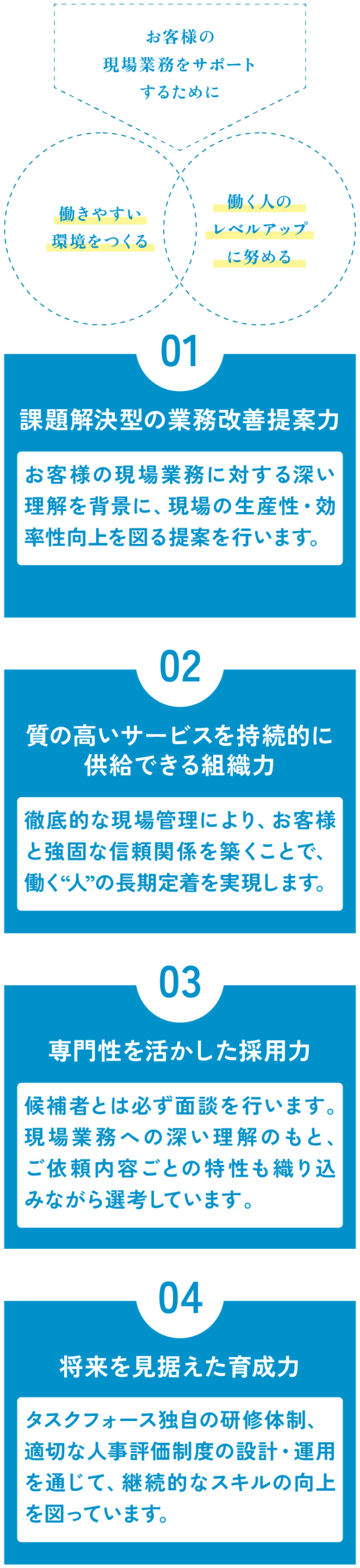 お客様の現場業務をサポートするために　働きやすい環境をつくる 働く人のレベルアップに努める 01課題解決型の業務改善提案力 お客様の現場業務に対する深い理解を背景に、現場の生産性・効率性向上を図る提案を行います。 02質の高いサービスを持続的に供給できる組織力 徹底的な現場管理により、お客様と強固な信頼関係を築くことで、働く“人”の長期定着を実現します。 03専門性を活かした採用力 候補者とは必ず面談を行います。現場業務への深い理解のもと、ご依頼内容ごとの特性も織り込みながら選考しています。 04将来を見据えた育成力 タスクフォース独自の研修体制、 適切な人事評価制度の設計・運用を通じて、継続的なスキルの向上を図っています。