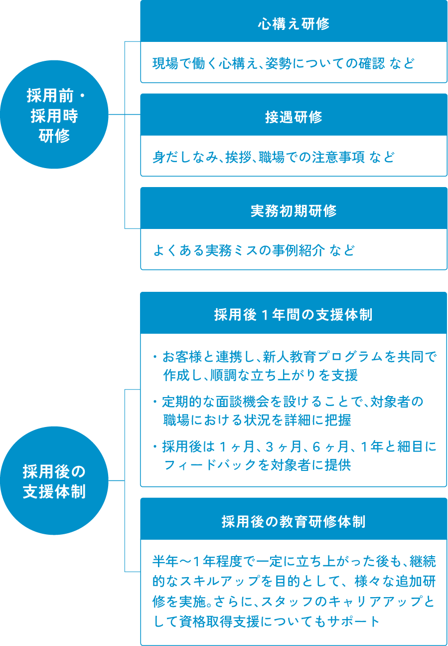採用前・採用時研修　心構え研修 現場で働く心構え、姿勢についての確認 など　接遇研修 身だしなみ、挨拶、職場での注意事項 など 実務初期研修 よくある実務ミスの事例紹介 など　採用後の支援体制　採用後１年間の支援体制　・お客様と連携し、新人教育プログラムを共同で作成し、順調な立ち上がりを支援 ・定期的な面談機会を設けることで、対象者の職場における状況を詳細に把握 ・採用後は１ヶ月、３ヶ月、６ヶ月、１年と細目にフィードバックを対象者に提供　採用後の教育研修体制 半年〜１年程度で一定に立ち上がった後も、継続的なスキルアップを目的として、様々な追加研修を実施。さらに、スタッフのキャリアアップとして資格取得支援についてもサポート
