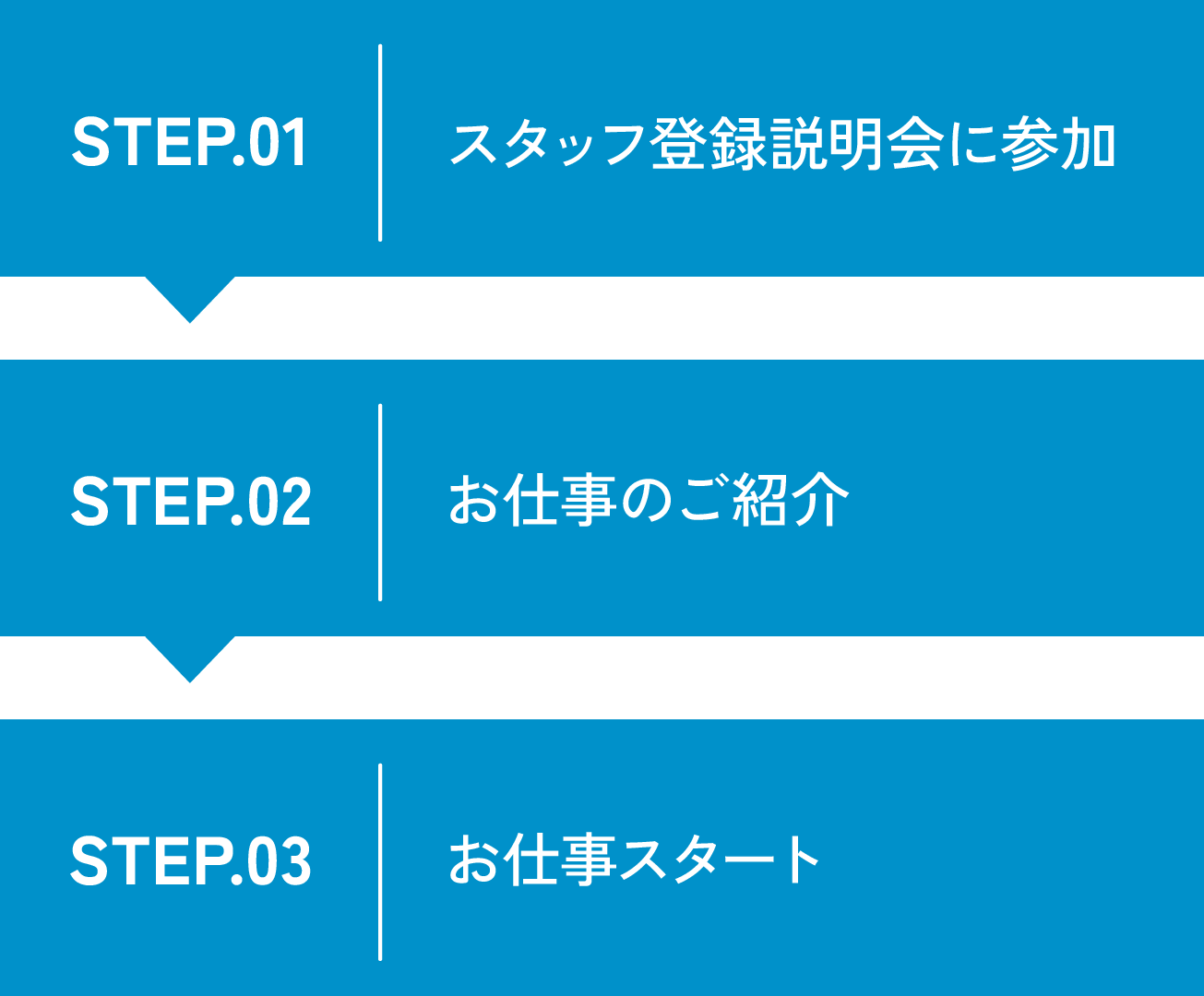 Step.01 スタッフ登録説明会に参加　Step.02 お仕事のご紹介　Step.03 お仕事スタート