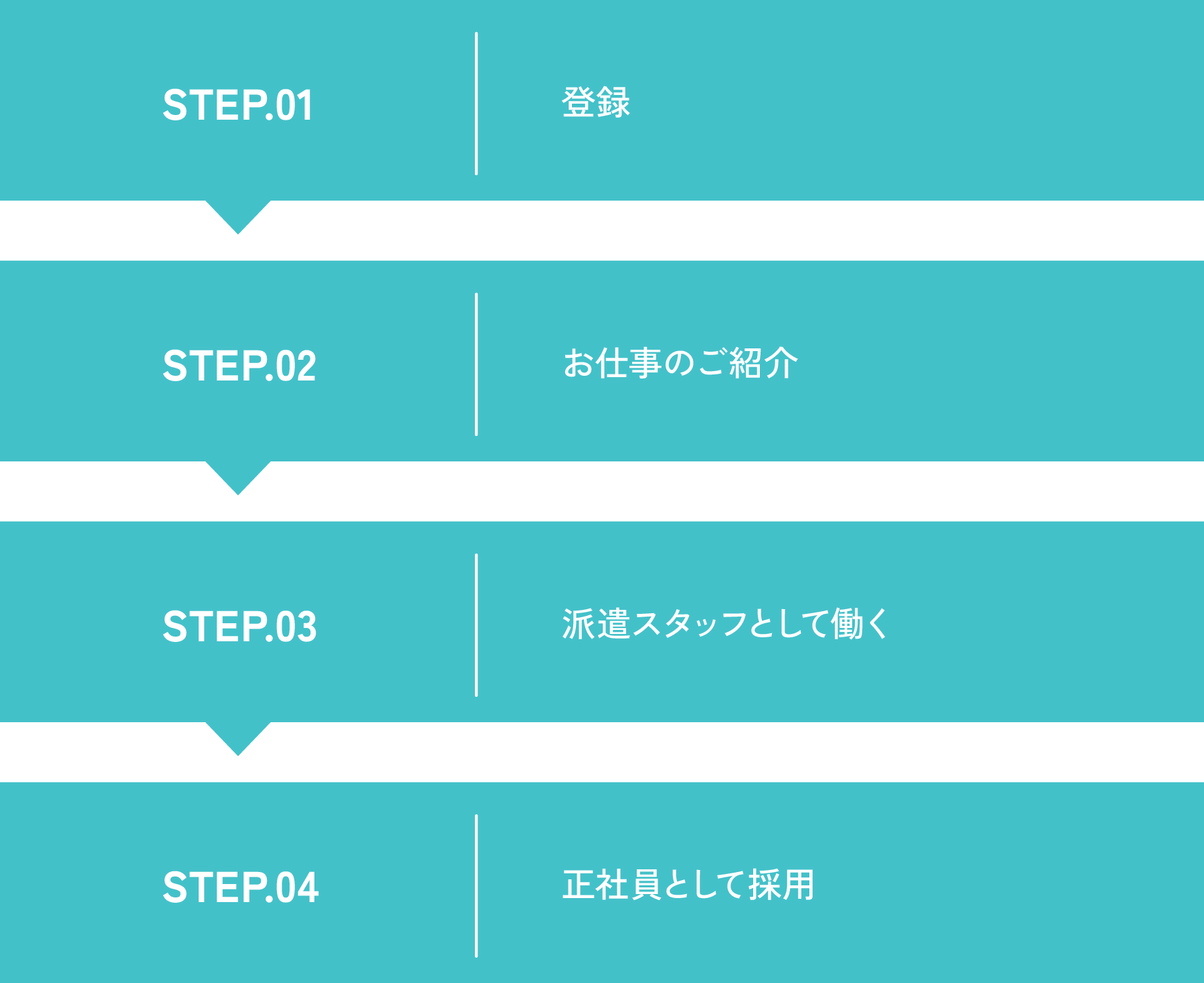 Step.01 登録　Step.02 お仕事のご紹介　Step.03 派遣スタッフとして働く　Step.04 正社員として採用