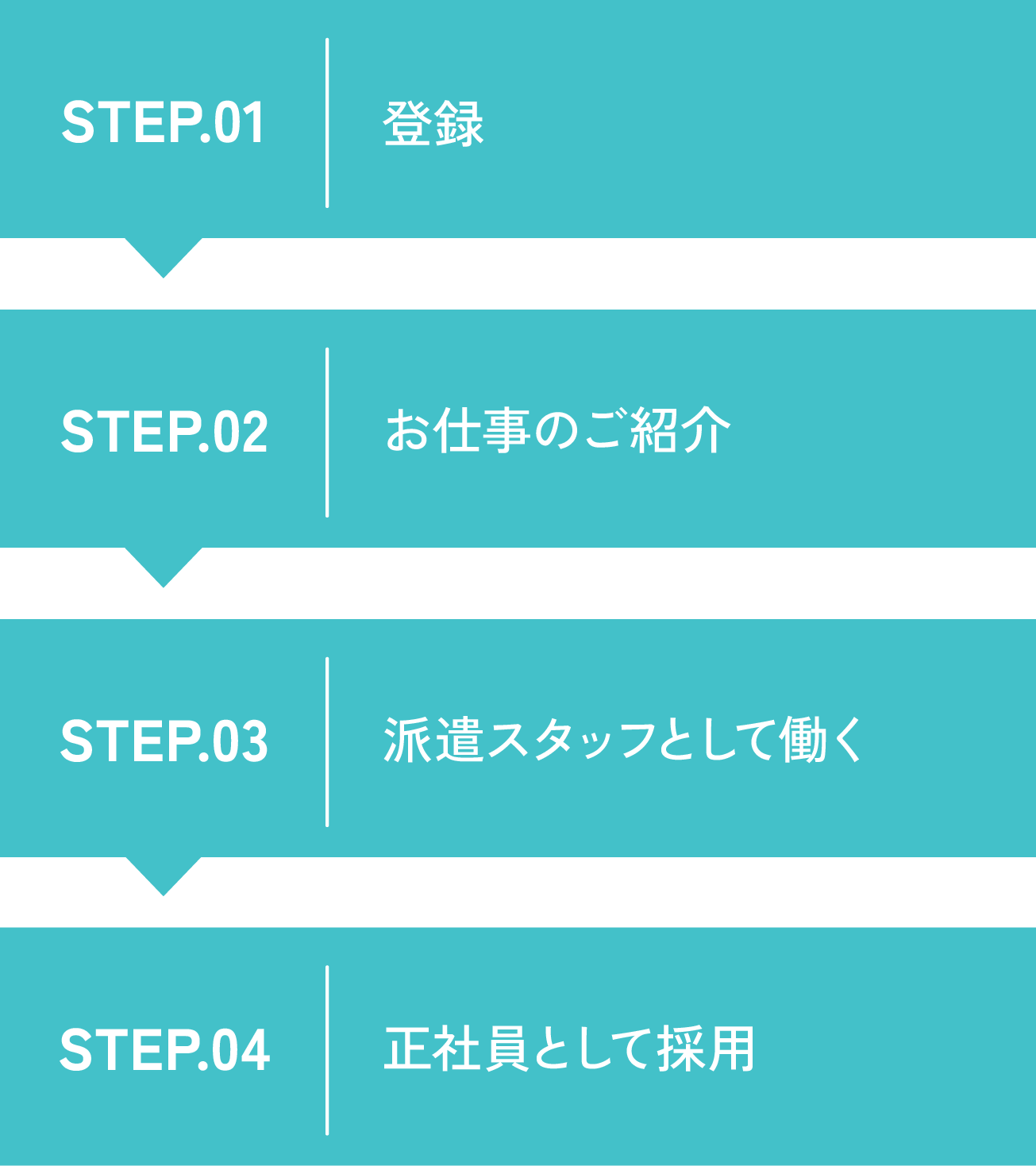 Step.01 登録　Step.02 お仕事のご紹介　Step.03 派遣スタッフとして働く　Step.04 正社員として採用