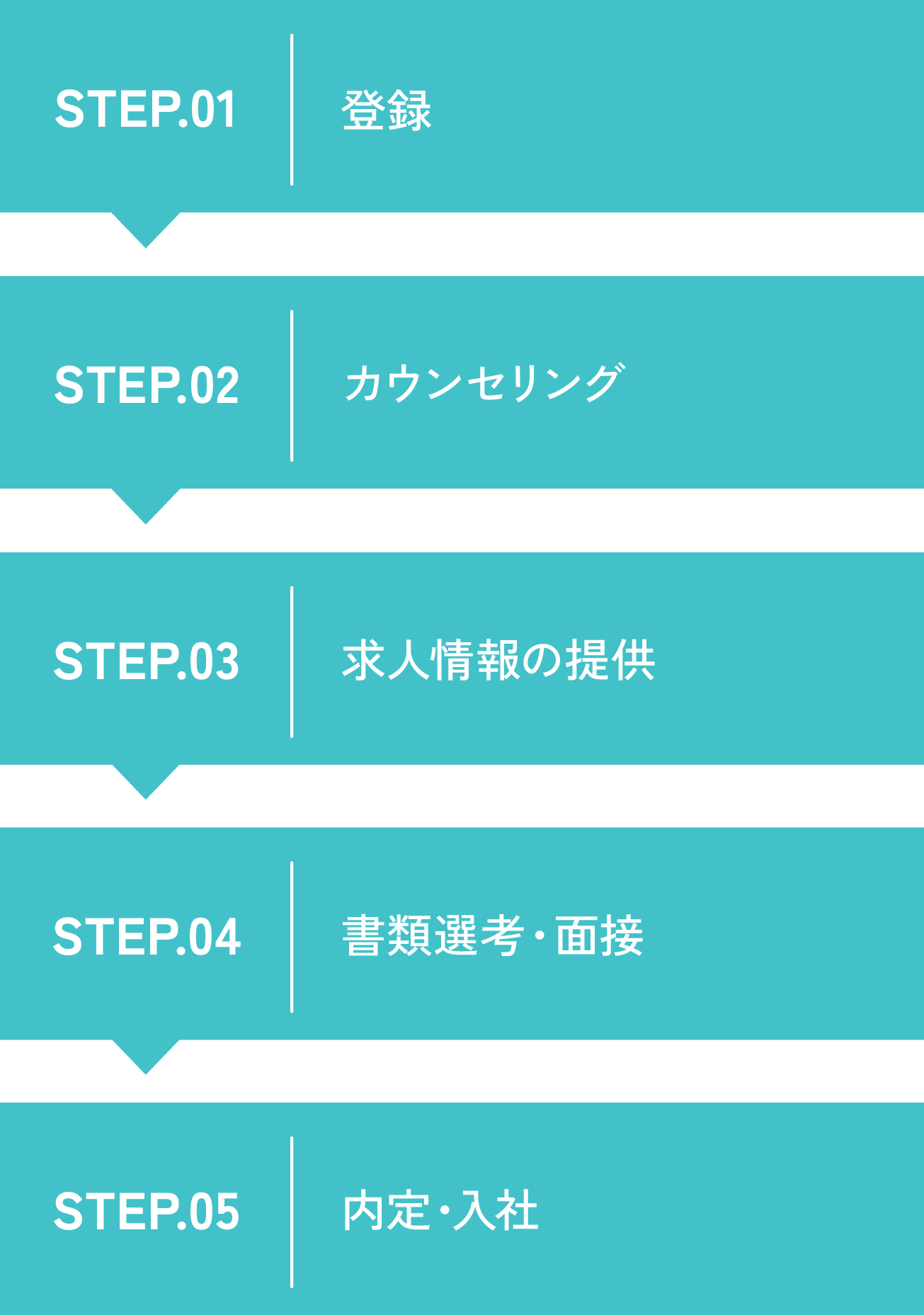 Step.01 登録　Step.02 カウンセリング　Step.03 求人情報の提供　Step.04 書類選考・面接　Step.05 内定・入社