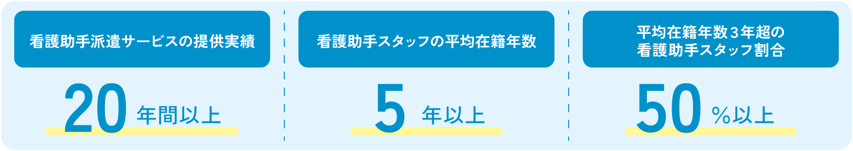 看護助手派遣サービスの提供実績20年以上、看護助手スタッフの平均在籍年数5年以上、平均在籍年数3年超の看護助手スタッフ割合50%以上