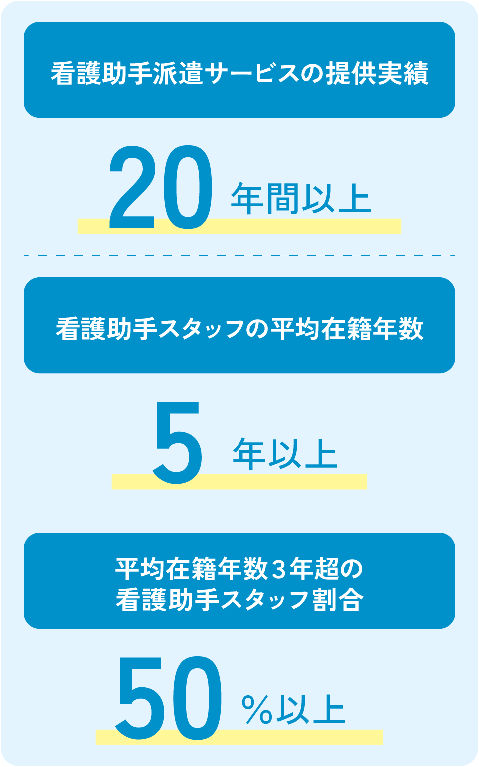 看護助手派遣サービスの提供実績20年以上、看護助手スタッフの平均在籍年数5年以上、平均在籍年数3年超の看護助手スタッフ割合50%以上
