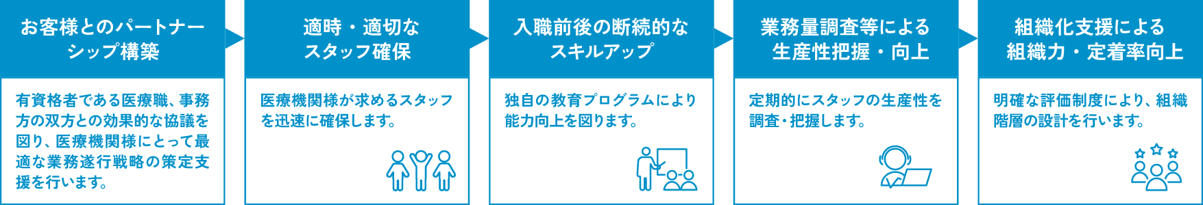 【お客様とのパートナーシップ構築】有資格者である医療職、事務方の双方との効果的な協議を図り、医療機関様にとって最適な業務遂行戦略の策定支援を行います。【適時・適切なスタッフ確保】医療機関様が求めるスタッフを迅速に確保します。【入職前後の断続的なスキルアップ】独自の教育プログラムにより能力向上を図ります。【業務量調査等による生産性把握・向上】定期的にスタッフの生産性を調査・把握します。【組織化支援による組織力・定着率向上】明確な評価制度により、組織階層の設計を行います。