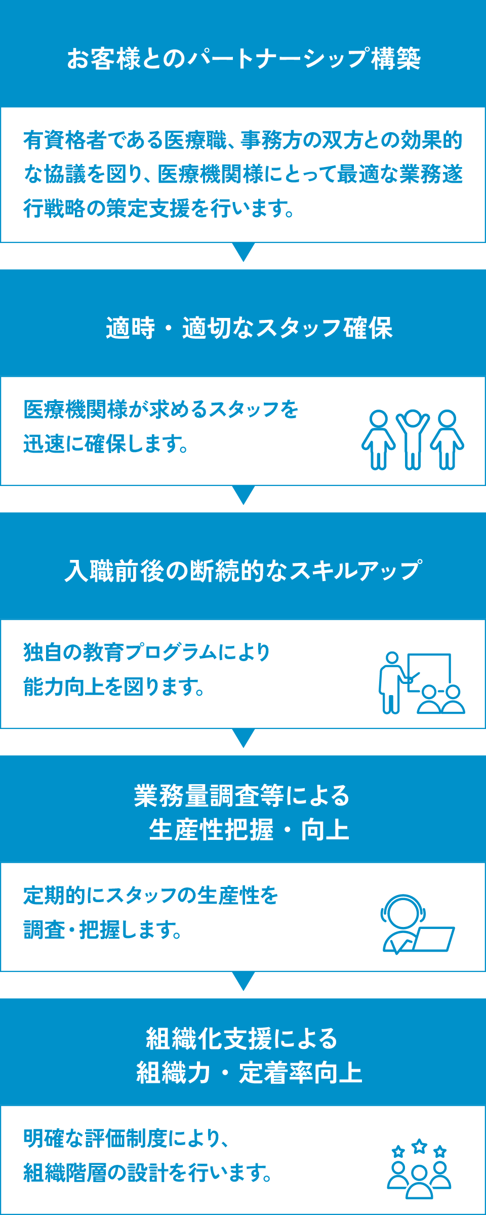 【お客様とのパートナーシップ構築】有資格者である医療職、事務方の双方との効果的な協議を図り、医療機関様にとって最適な業務遂行戦略の策定支援を行います。【適時・適切なスタッフ確保】医療機関様が求めるスタッフを迅速に確保します。【入職前後の断続的なスキルアップ】独自の教育プログラムにより能力向上を図ります。【業務量調査等による生産性把握・向上】定期的にスタッフの生産性を調査・把握します。【組織化支援による組織力・定着率向上】明確な評価制度により、組織階層の設計を行います。