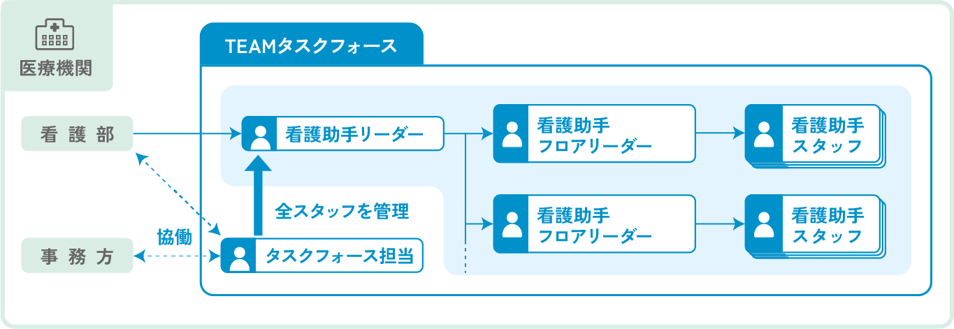 医療機関様の組織化、トータルサポート図解