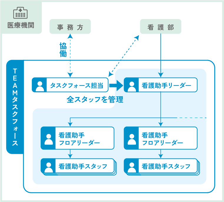 医療機関様の組織化、トータルサポート図解