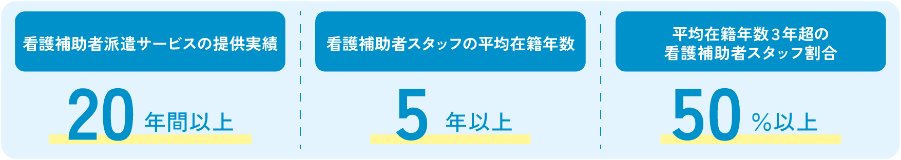 看護補助者派遣サービスの提供実績20年以上、看護補助者スタッフの平均在籍年数5年以上、平均在籍年数3年超の看護補助者スタッフ割合50%以上