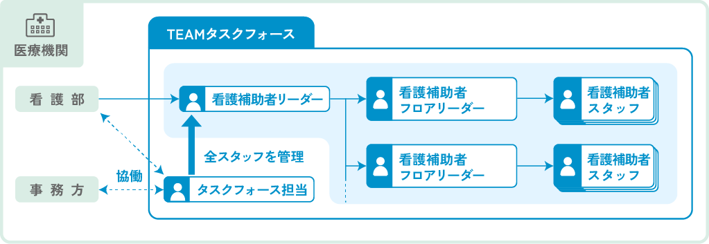 医療機関様の組織化、トータルサポート図解